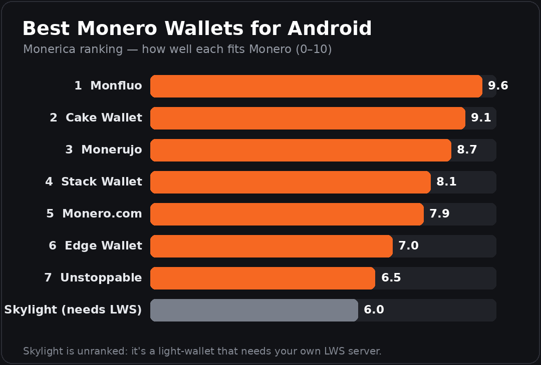 Best Monero wallets for Android ranked