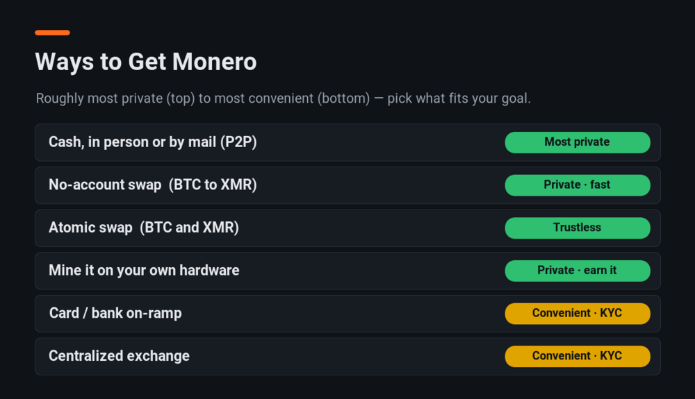 Ways to get Monero, from most private to most convenient