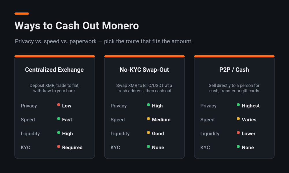 Ways to cash out Monero compared: privacy, speed, and KYC