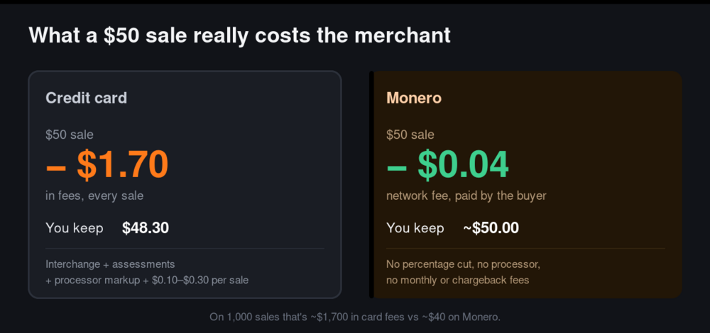 What a $50 sale costs the merchant: about $1.70 in card fees versus about $0.01 on Monero