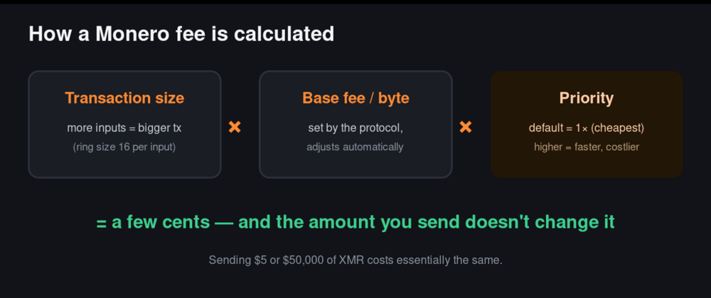 How a Monero fee is calculated