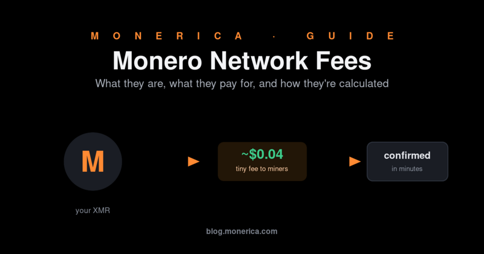 Monero network fees explained