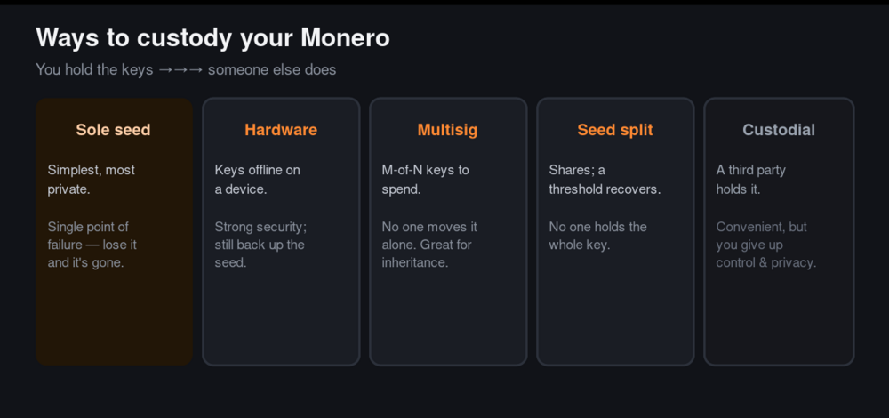 Ways to custody your Monero