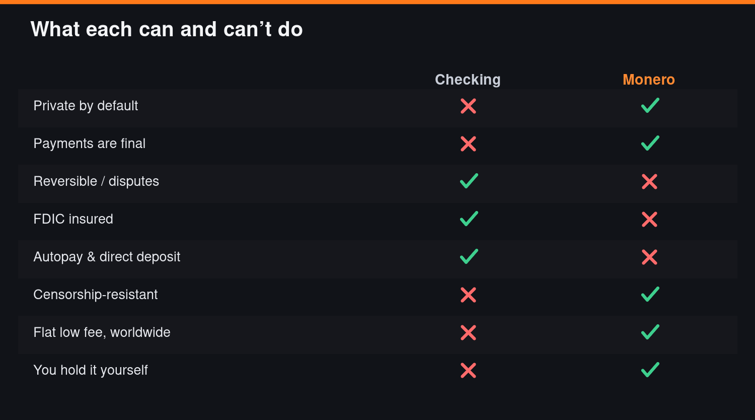 What Monero and a checking account can and can't do