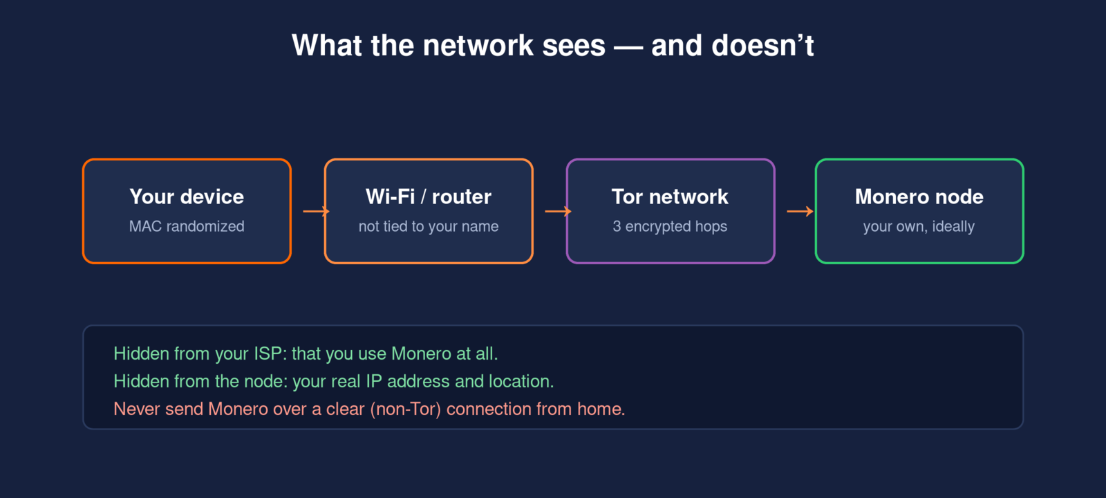 How Tor hides your IP and Monero use on the network