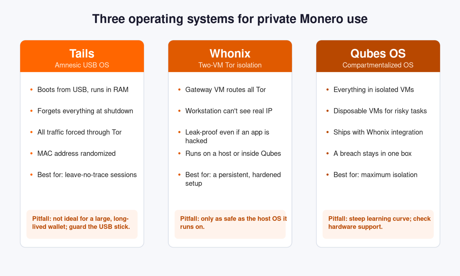 Tails vs Whonix vs Qubes OS for private Monero use