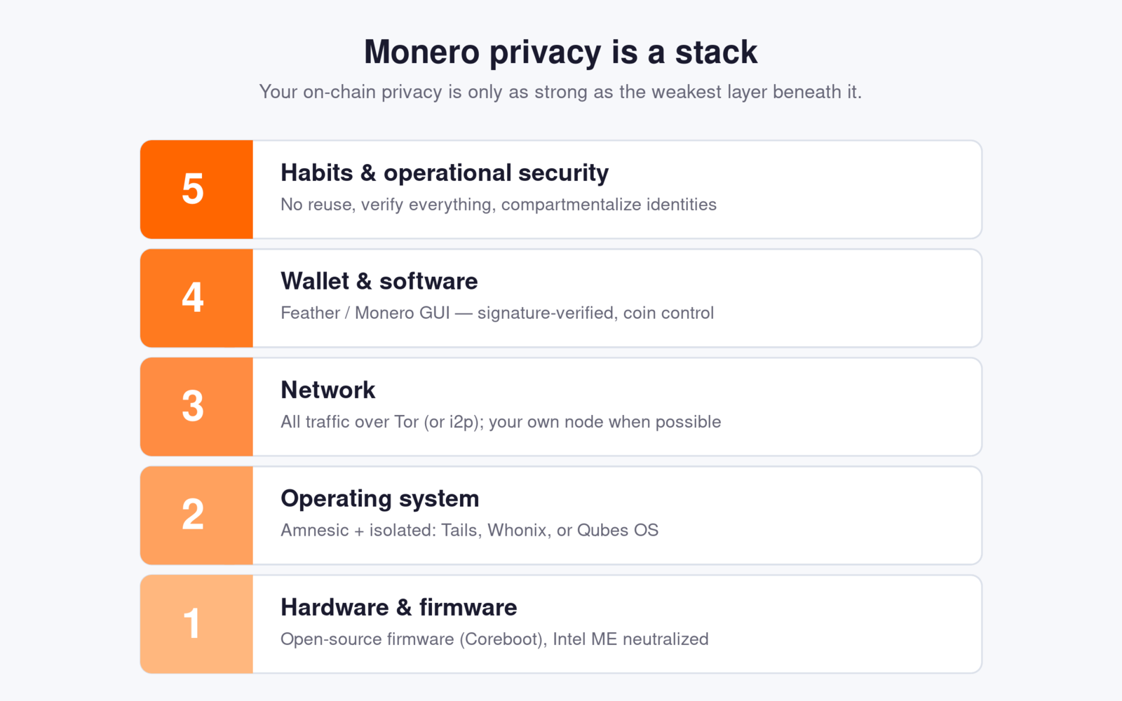 The Monero privacy stack from hardware to habits