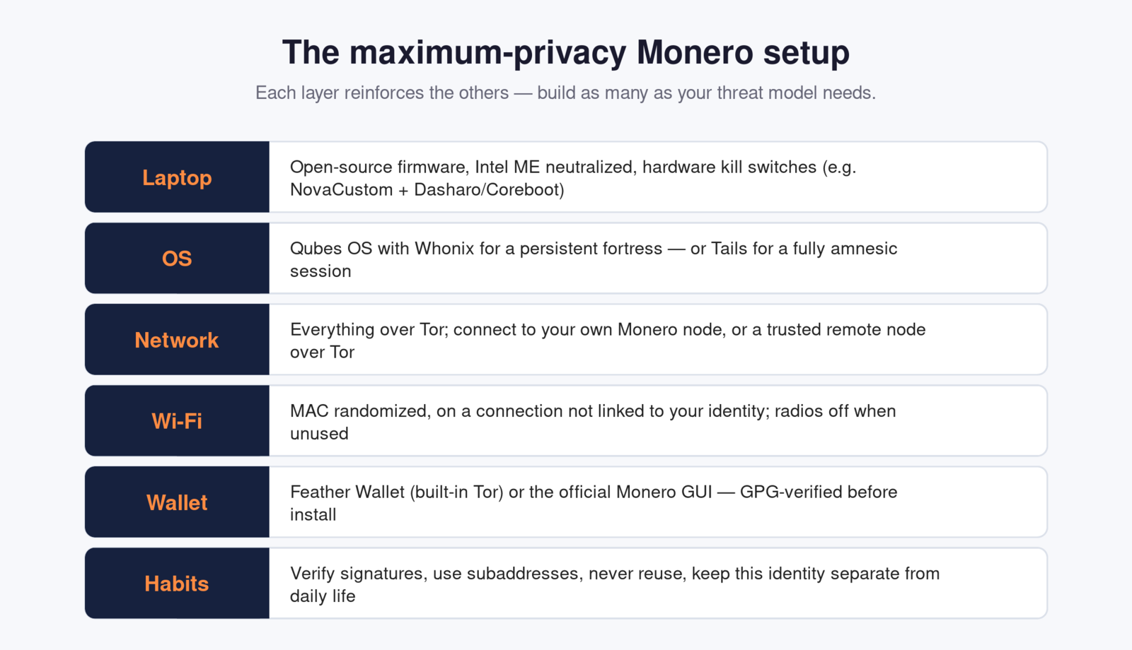 The recommended maximum-privacy Monero setup
