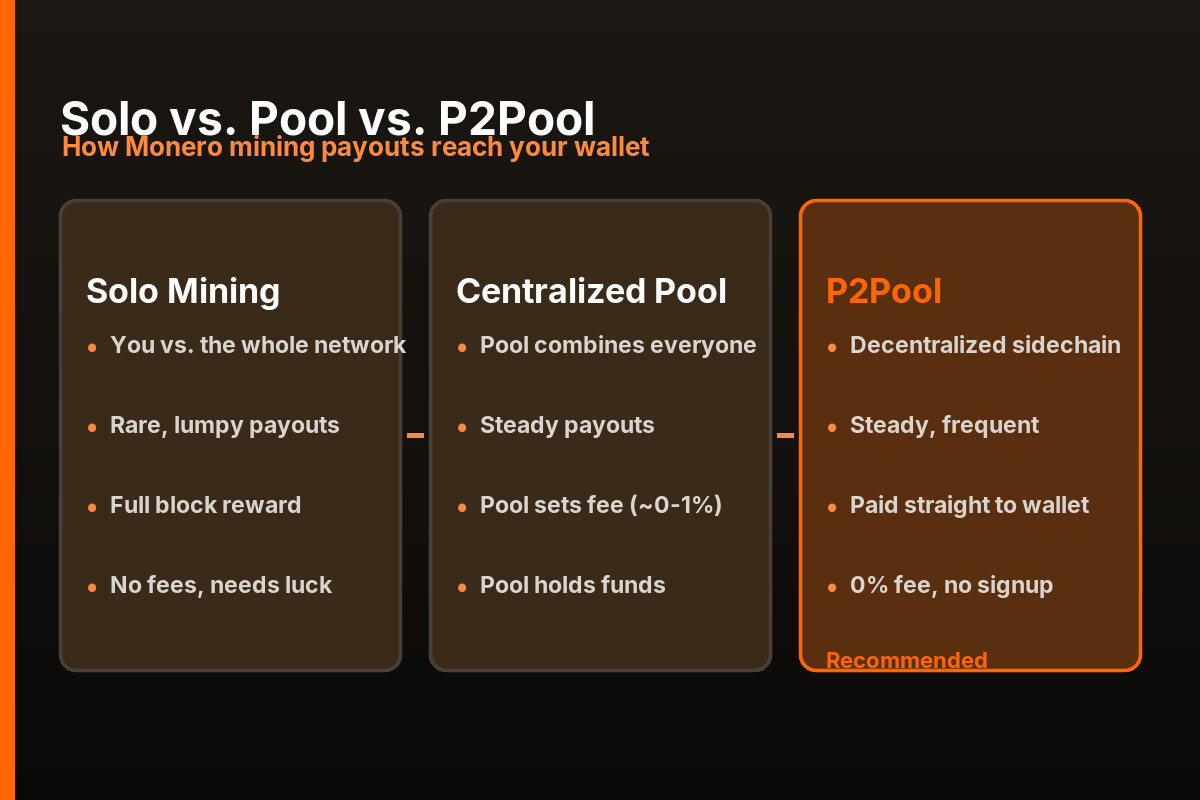 Solo vs. centralized pool vs. P2Pool — how Monero mining payouts reach your wallet