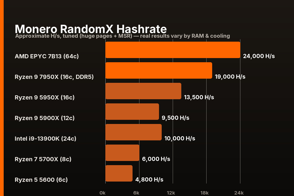 Monero RandomX hashrate by CPU (approximate H/s)
