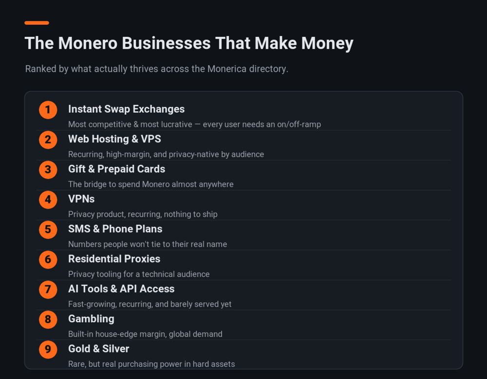 Top types of Monero businesses ranked