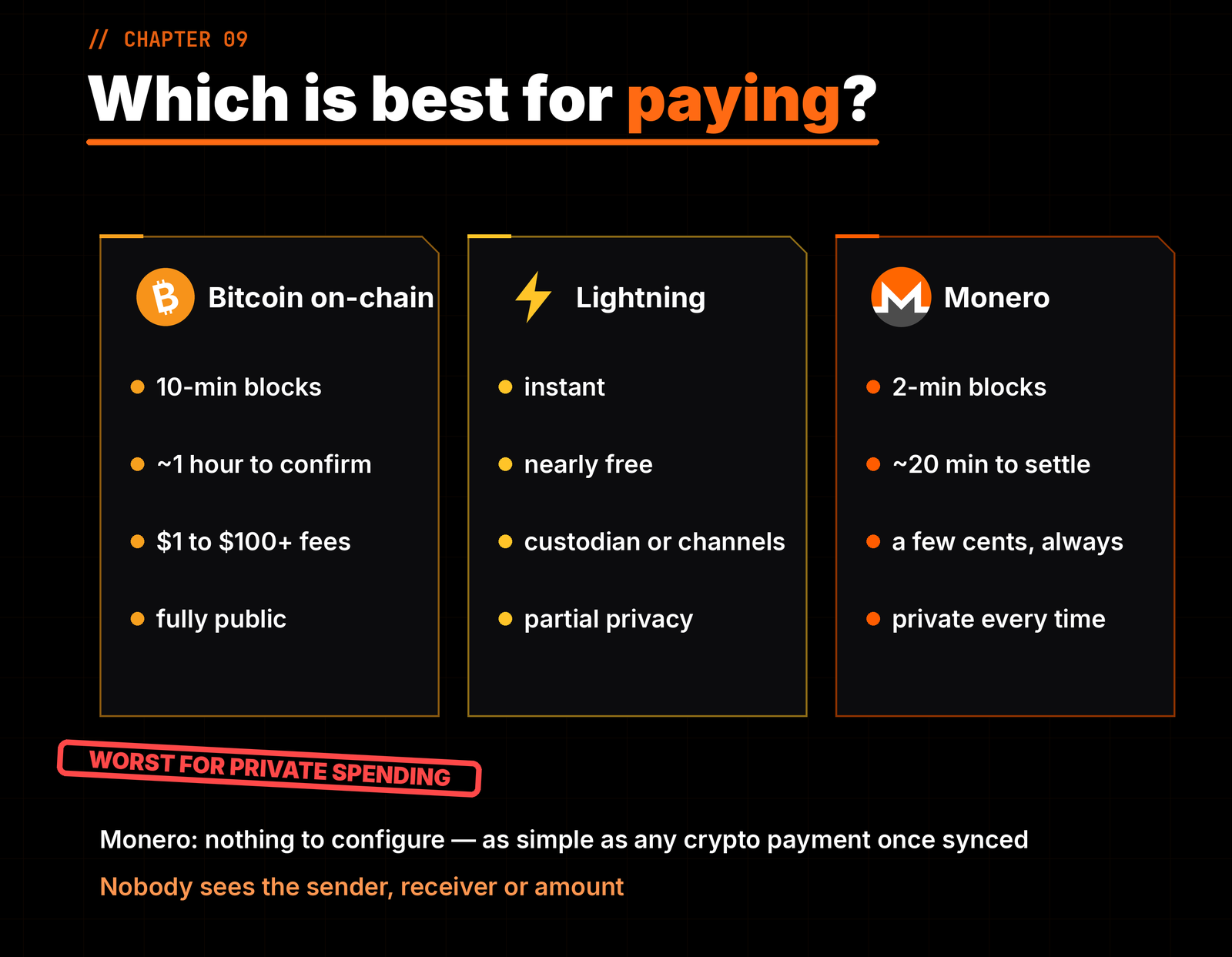 Which is best for paying: Bitcoin on-chain vs Lightning vs Monero