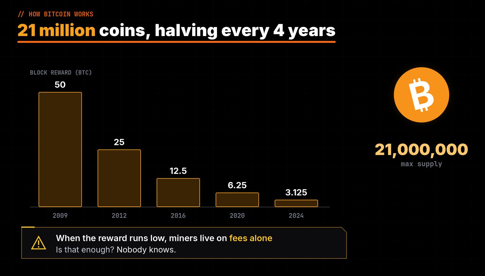 21 million bitcoin, with the block reward halving every four years