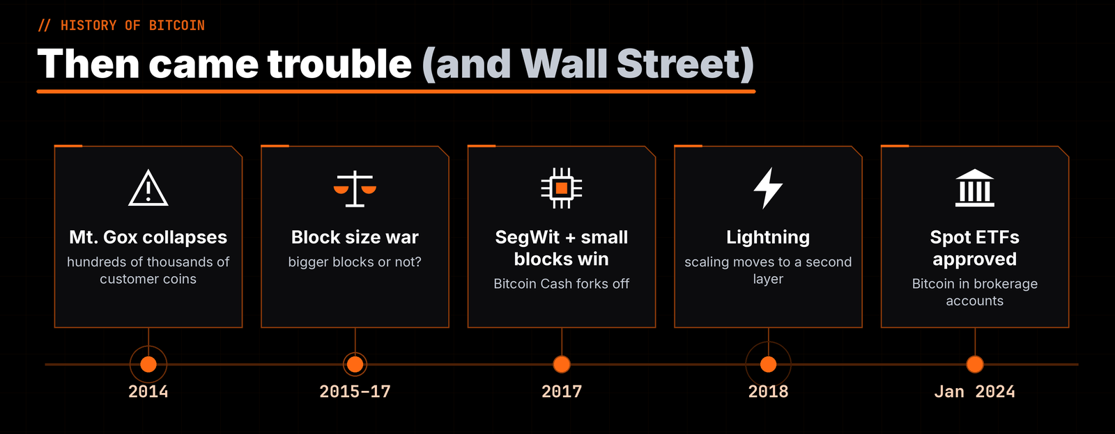 Bitcoin timeline: Mt. Gox collapse, block size war, SegWit, Lightning, spot ETFs