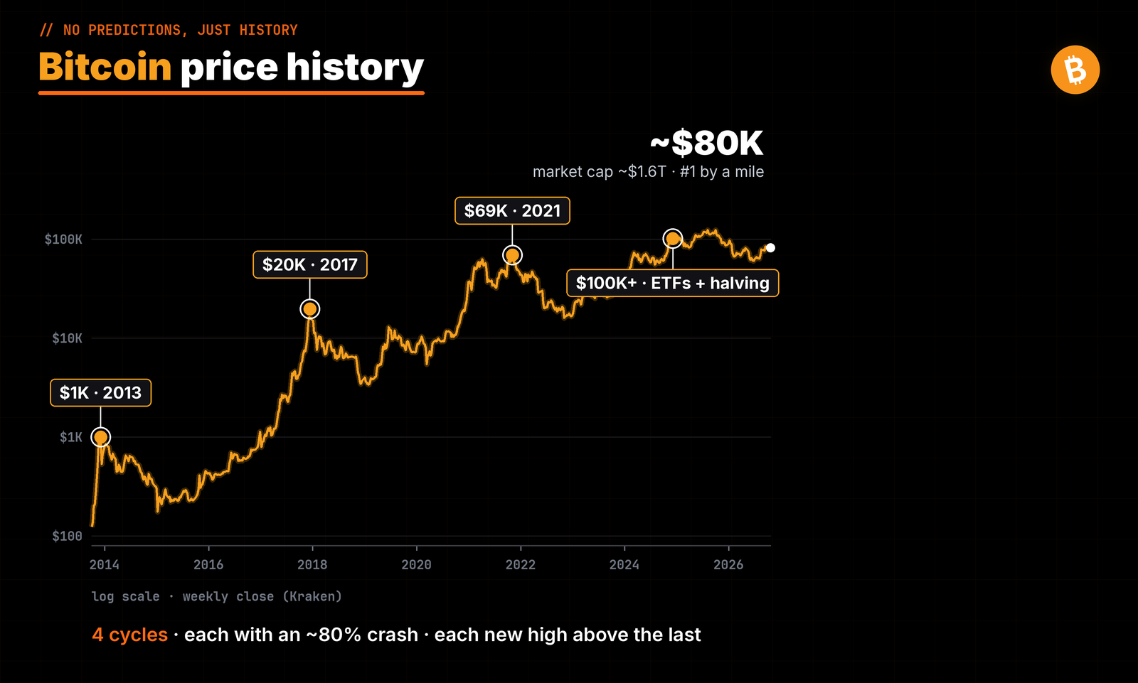 Bitcoin price history across four cycles