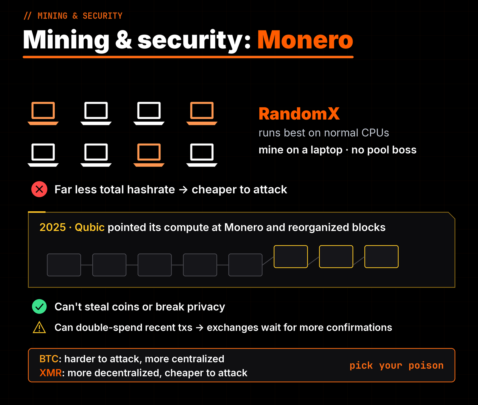 Mining and security: Monero's RandomX runs on ordinary CPUs; the 2025 Qubic reorgs