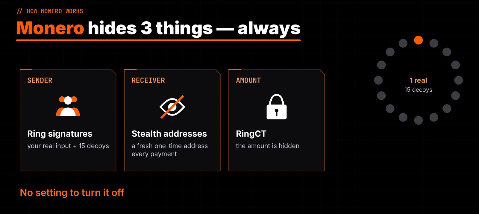 Monero hides the sender, receiver and amount on every transaction