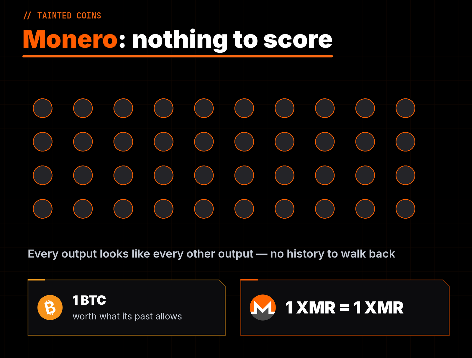 Monero: every output looks the same, so there is nothing to score