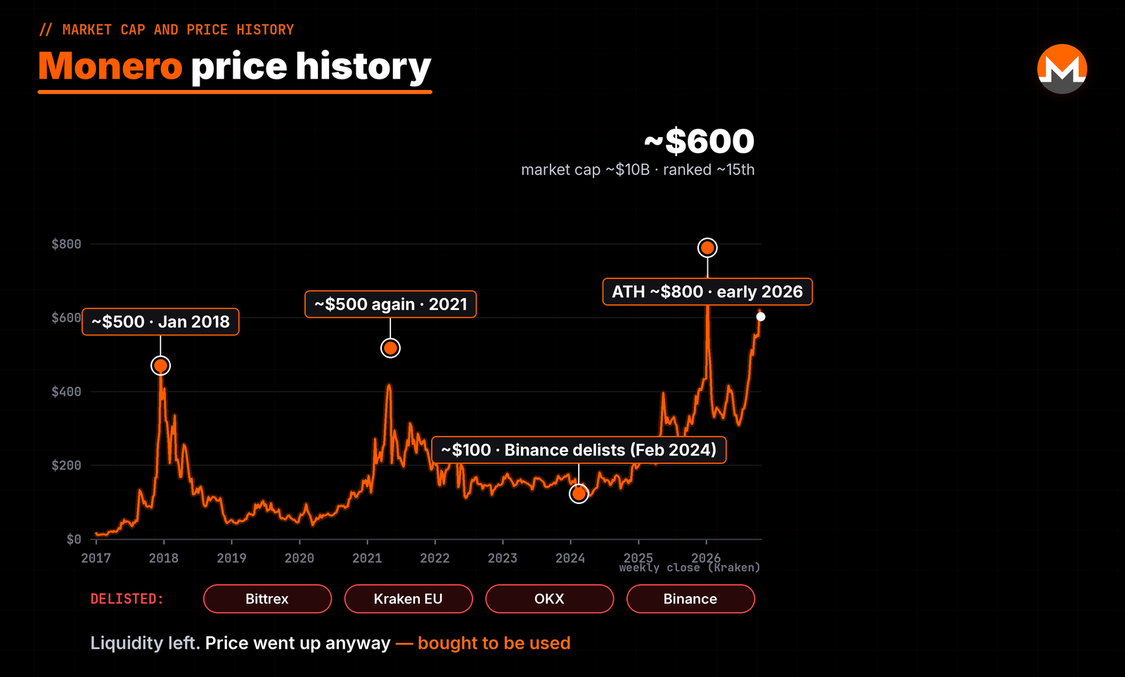 Monero price history, including the exchange delistings and the 2026 all-time high