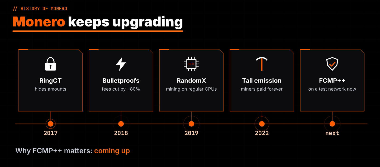 Monero upgrades: RingCT 2017, Bulletproofs 2018, RandomX 2019, tail emission 2022, FCMP++ next