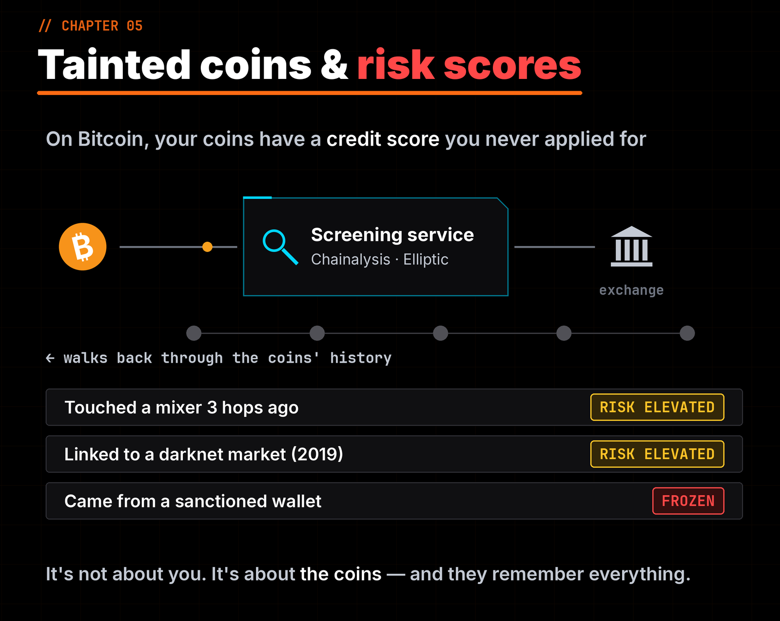 Tainted coins: screening services walk back through a bitcoin's history and score it
