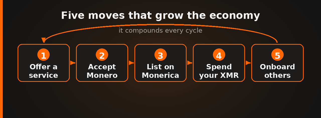 Five moves that grow the Monero circular economy: offer a service, accept Monero, list on Monerica, spend your XMR, and onboard others