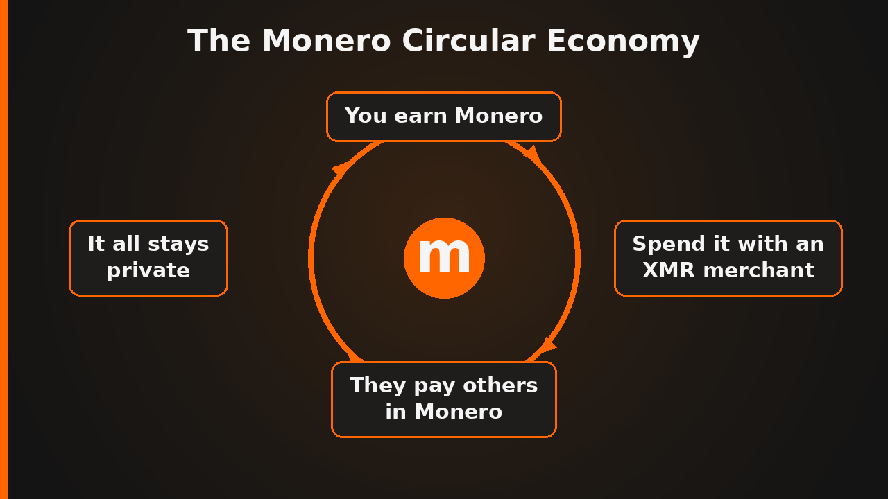 Diagram of the Monero circular economy: you earn Monero, spend it with an XMR merchant, they pay others in Monero, and it all stays private