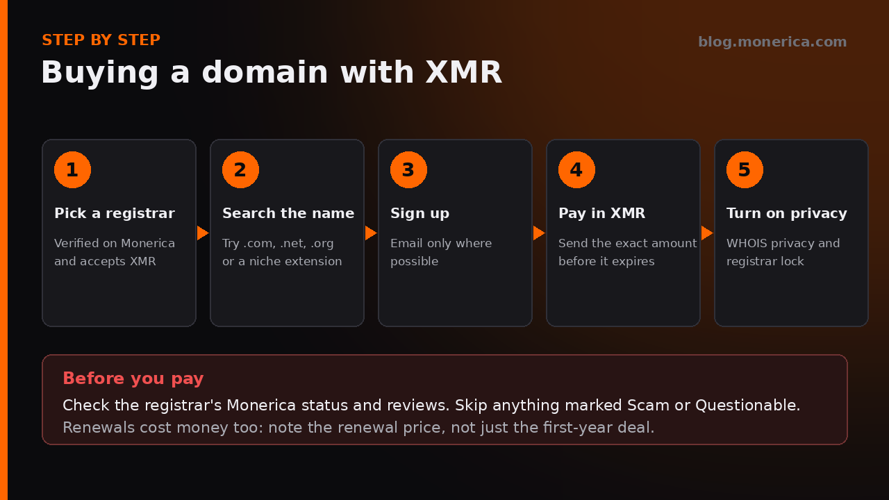 Steps to buy a domain with Monero