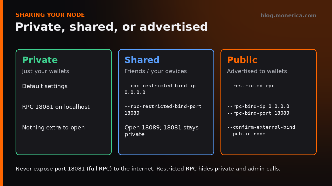 Private, shared or public Monero node