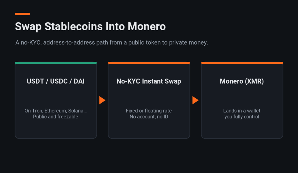 How to swap a stablecoin into Monero privately