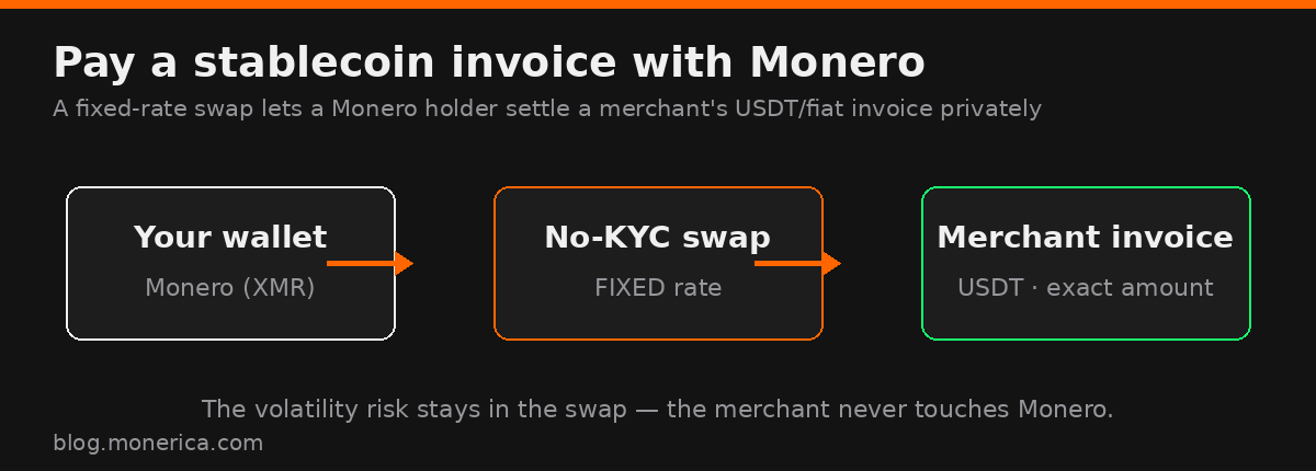Pay a stablecoin invoice with Monero using a fixed-rate swap