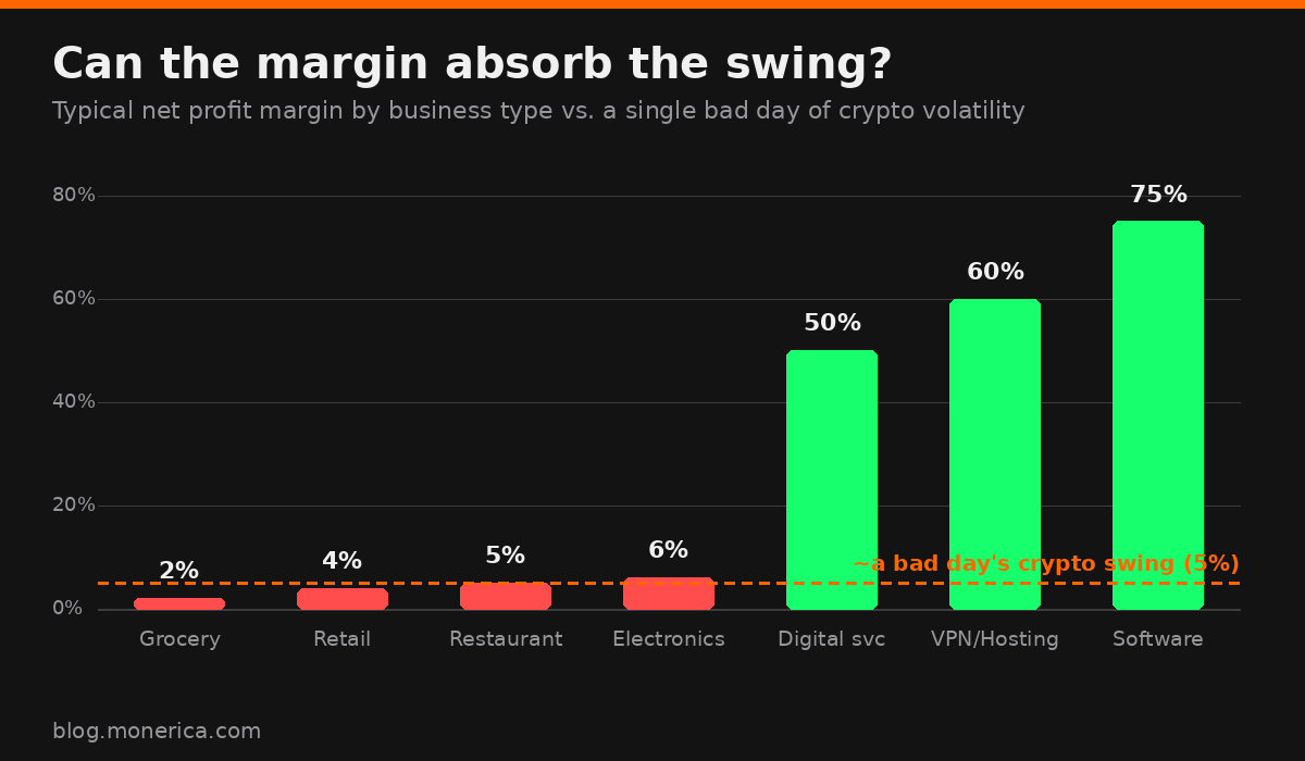 Business profit margins vs. a bad day of crypto volatility