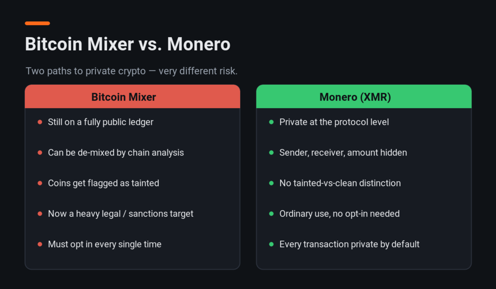 Bitcoin mixer versus Monero comparison