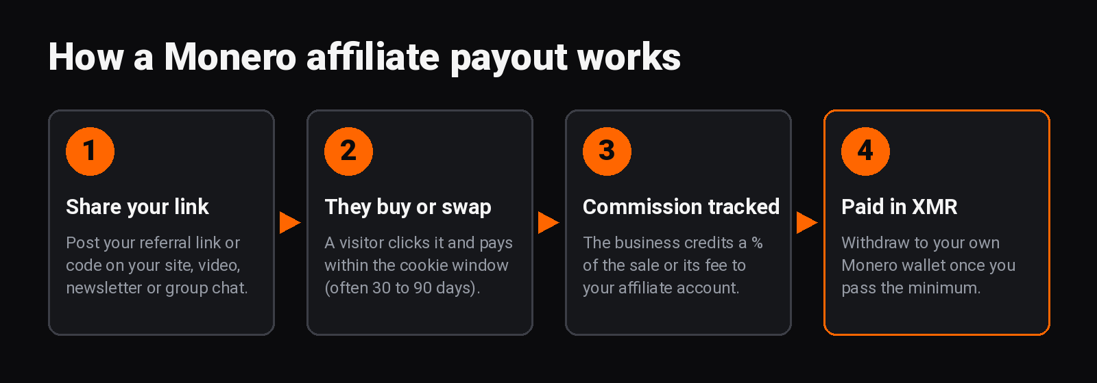 How a Monero affiliate payout works: share your link, a visitor buys or swaps, the commission is tracked, and you are paid in XMR