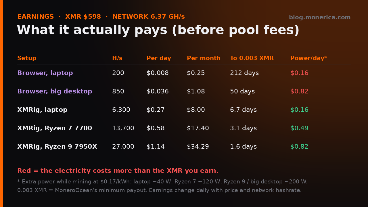 Monero browser mining earnings compared with native mining