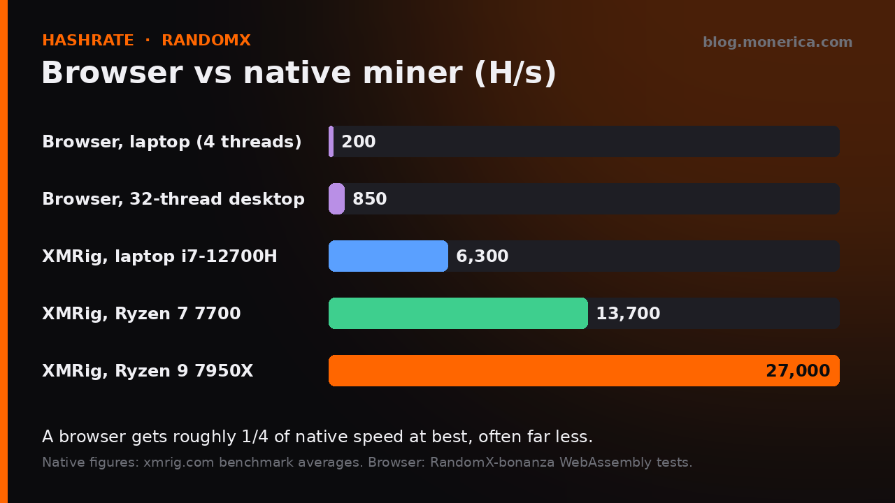 Browser vs native Monero miner hashrate