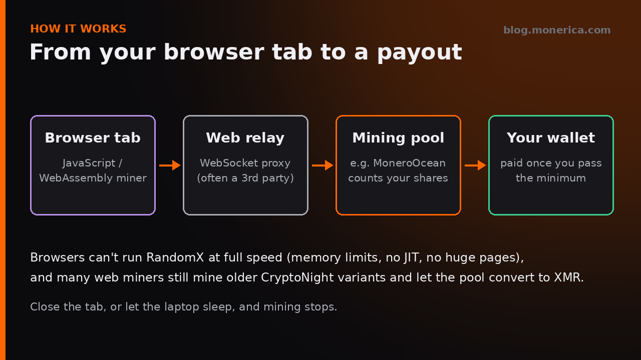 How browser mining works