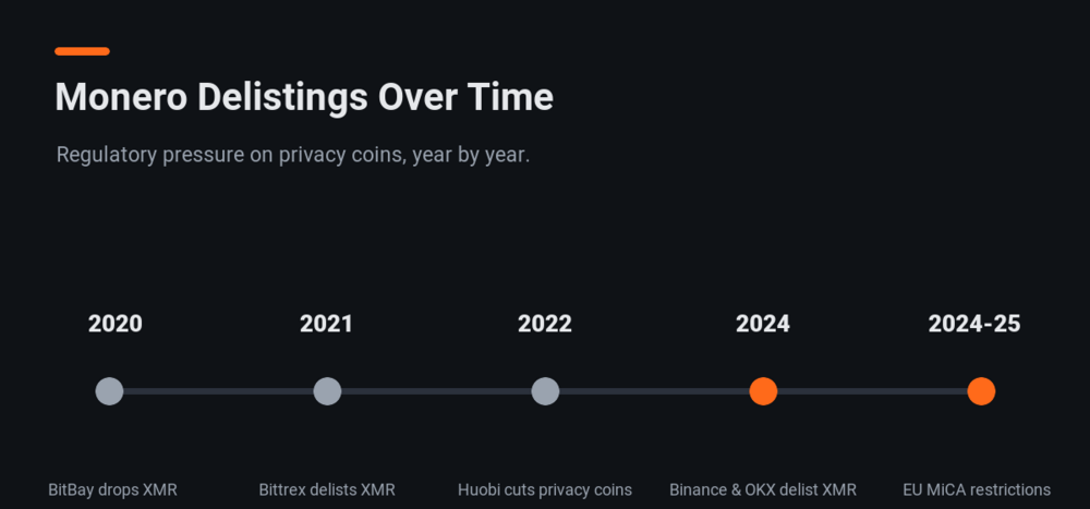 Monero delistings over time