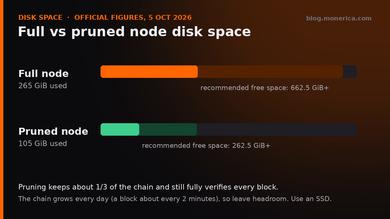 Full vs pruned Monero node disk space, October 2026