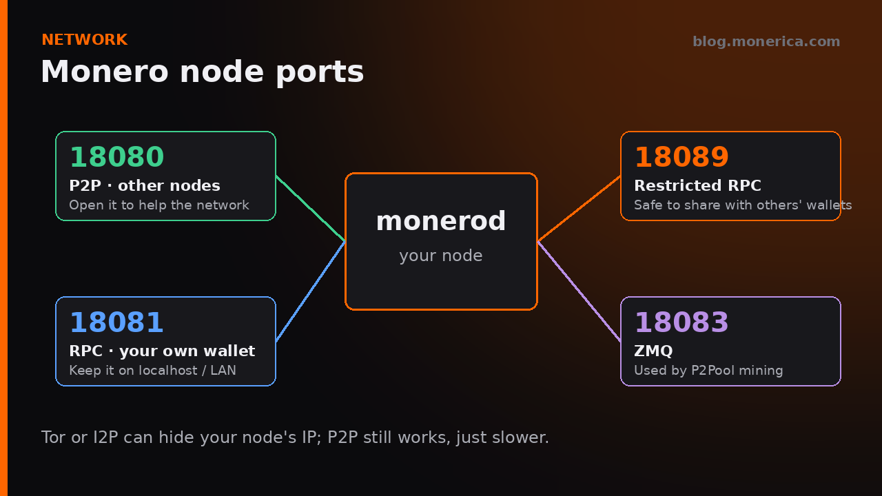 Monero node ports