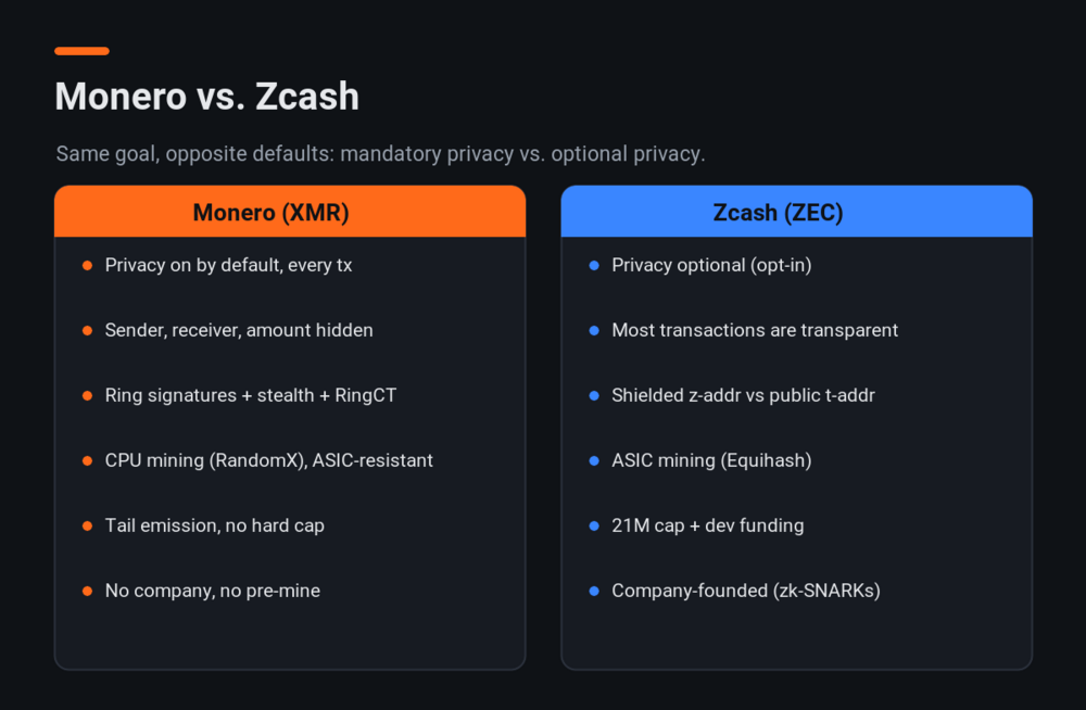 Monero vs Zcash privacy comparison