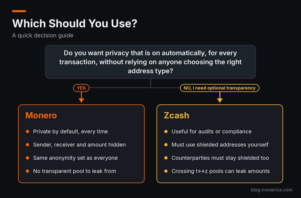 Decision guide: choose Monero for automatic privacy on every transaction, Zcash only if you need optional transparency and will stay shielded