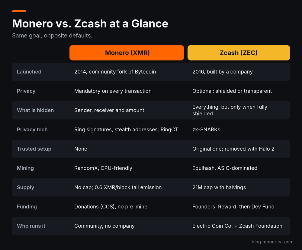 Monero vs. Zcash at a glance: launch, privacy, technology, trusted setup, mining, supply, funding and governance compared