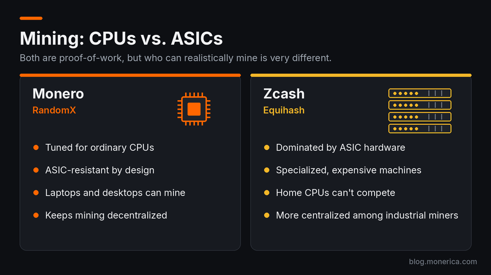 Mining compared: Monero RandomX on ordinary CPUs vs. Zcash Equihash dominated by ASICs