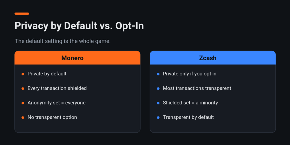 Privacy by default vs. opt-in: Monero vs. Zcash