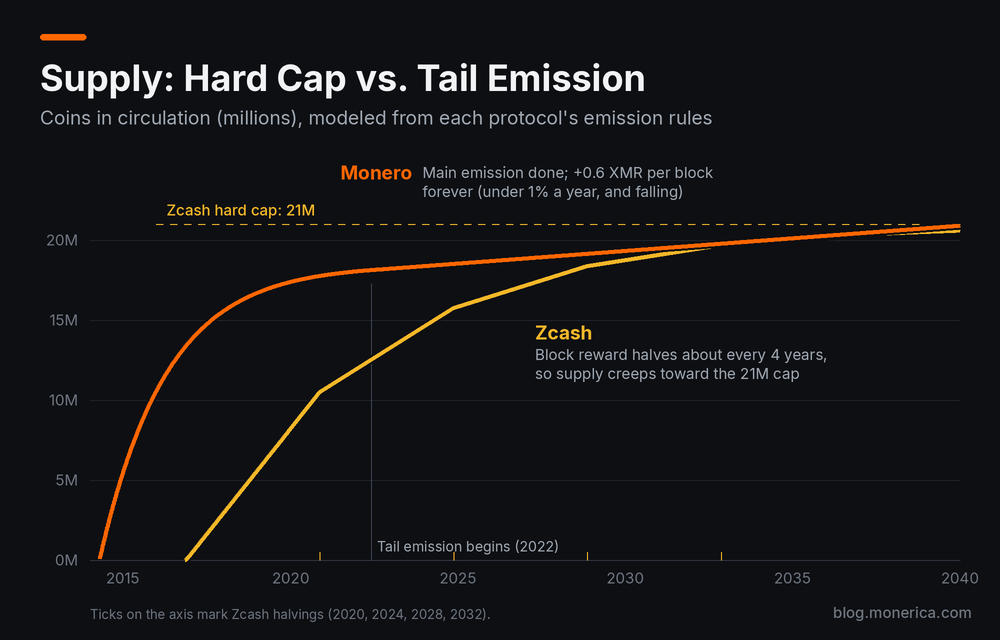 Chart of Monero and Zcash circulating supply over time: Zcash approaches its 21 million cap through halvings while Monero continues a 0.6 XMR per block tail emission