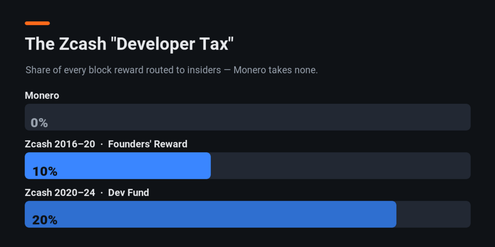 The Zcash developer tax vs. Monero