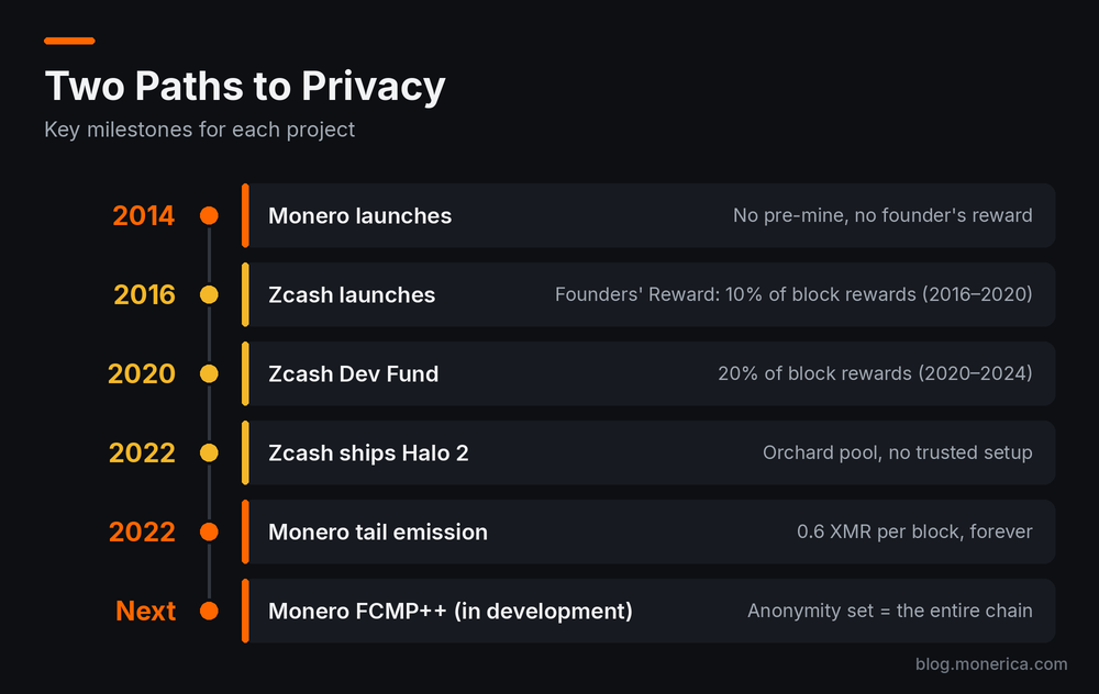 Timeline of key Monero and Zcash milestones from 2014 to FCMP++