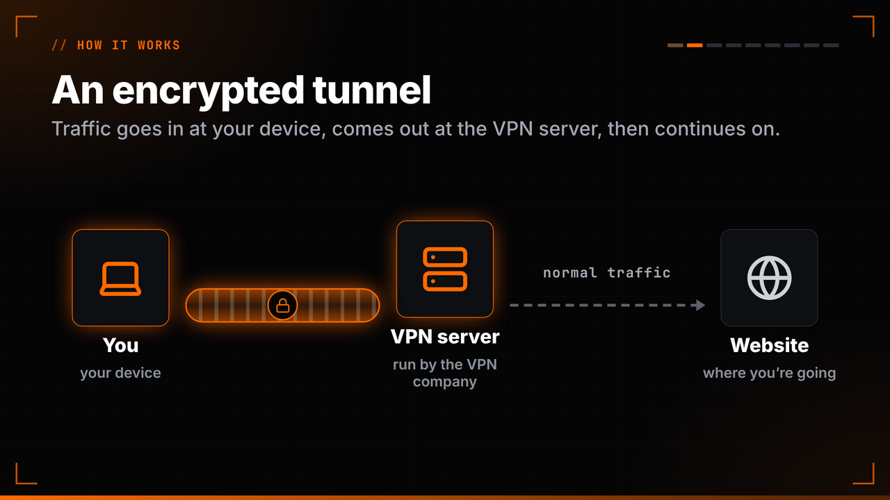 Diagram: your device sends traffic through an encrypted tunnel to the VPN server, which then connects to the website