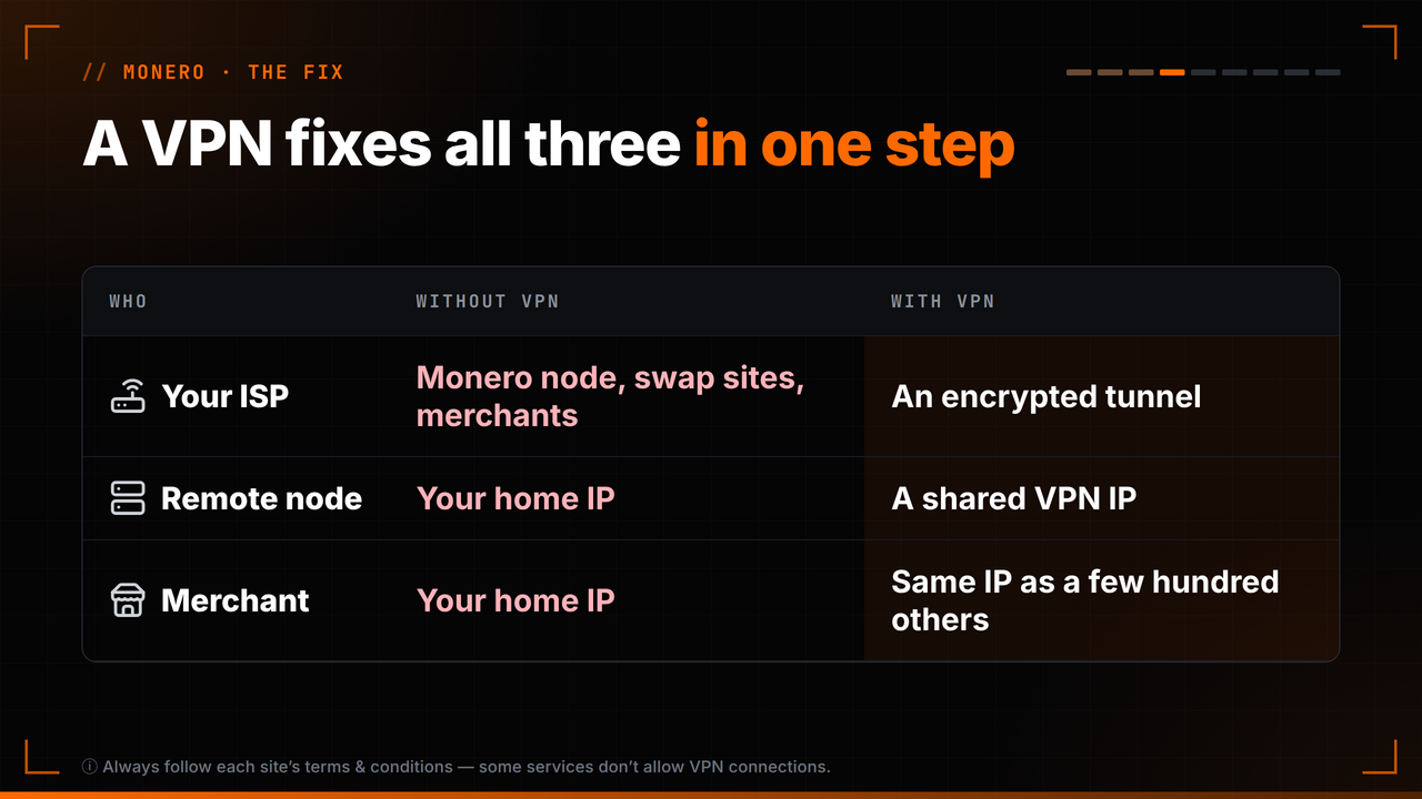 Table: without a VPN your ISP, remote node and merchants see your home IP; with a VPN they see an encrypted tunnel or a shared VPN IP